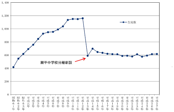 ���k���̐��ڃO���t